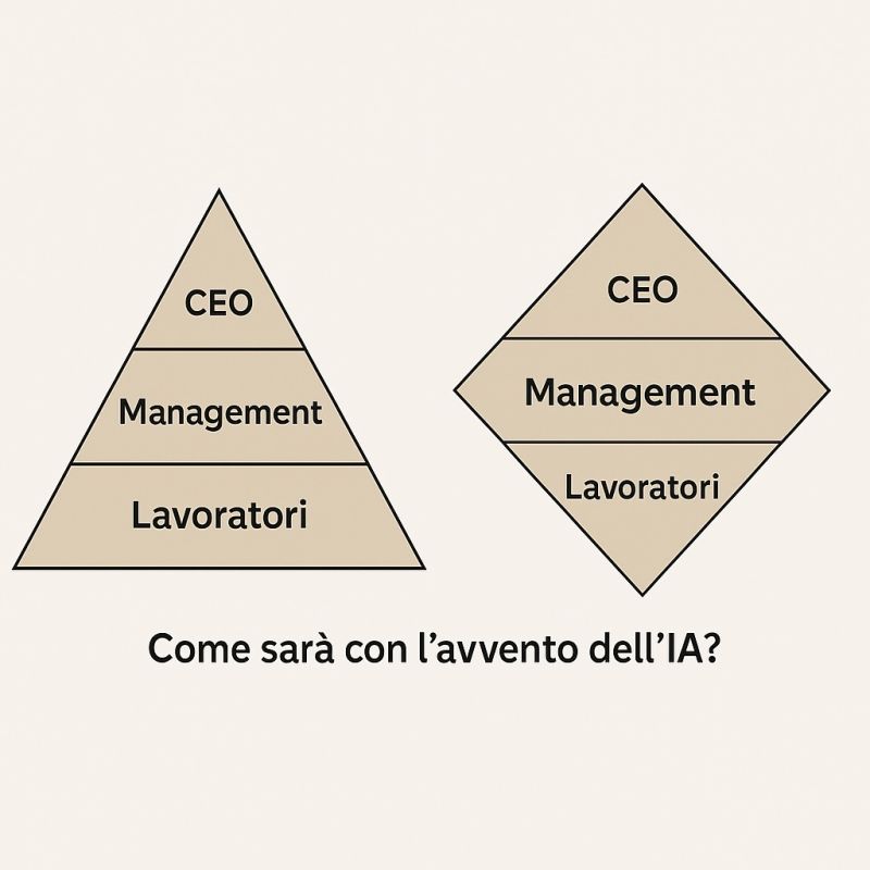Diagramma: piramide tradizionale (CEO, management, lavoratori) e rombo con base più stretta e centro più ampio; didascalia Come sarà con l’avvento dell’IA?.